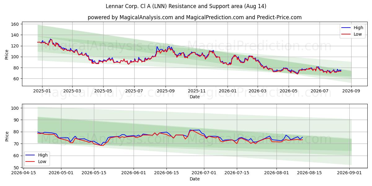  Lennar Corp. Cl A (LNN) Support and Resistance area (13 Aug) 