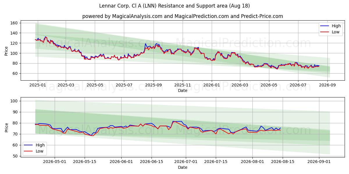  Lennar Corp. Cl A (LNN) Support and Resistance area (17 Aug) 