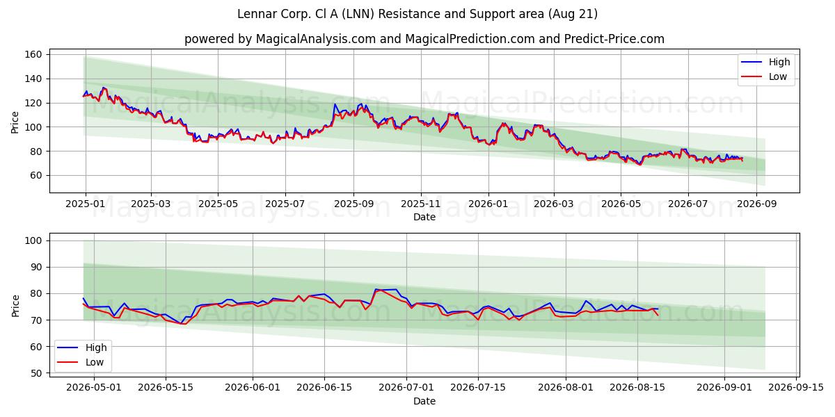  Lennar Corp. Cl A (LNN) Support and Resistance area (20 Aug) 