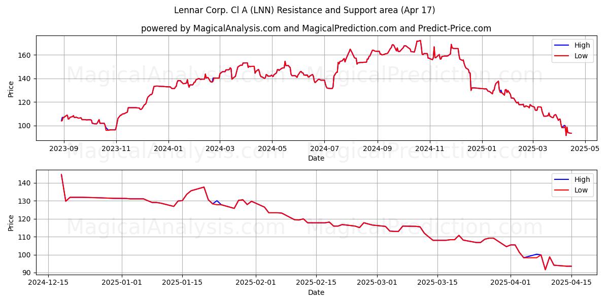  Lennar Corp. Cl A (LNN) Support and Resistance area (17 Apr) 
