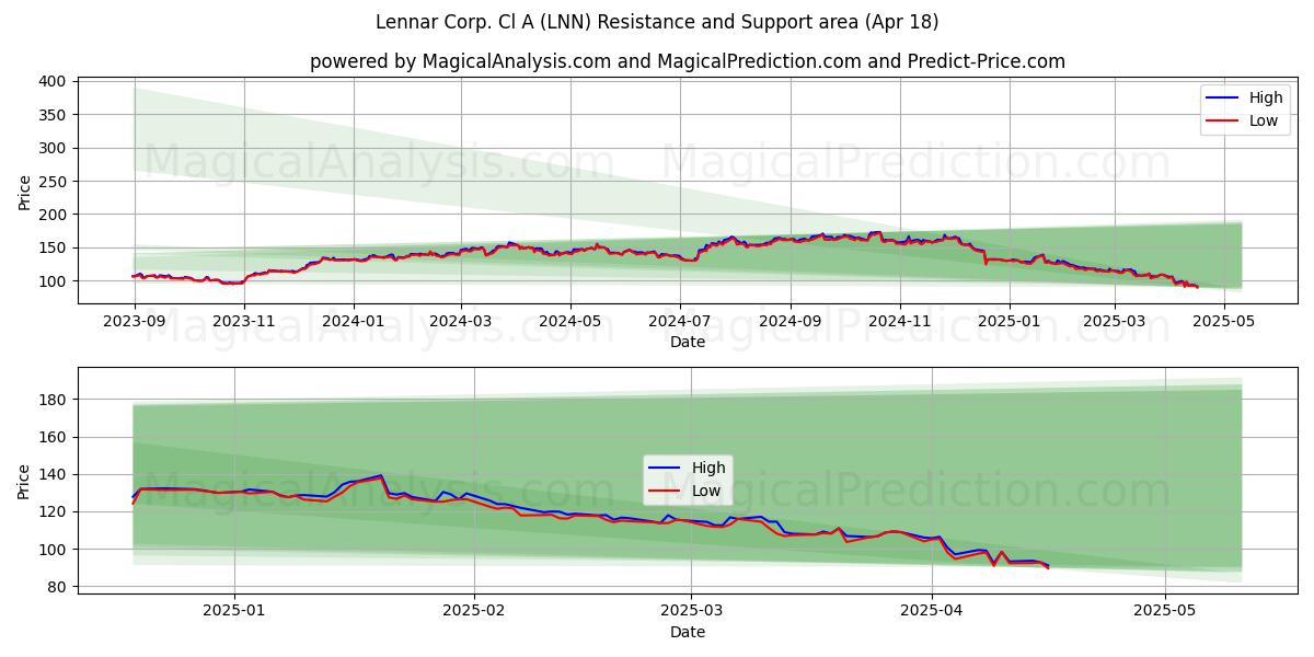  Lennar Corp. Cl A (LNN) Support and Resistance area (18 Apr) 