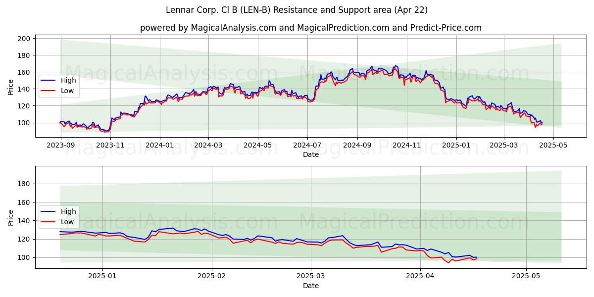  Lennar Corp. Cl B (LEN-B) Support and Resistance area (22 Apr) 