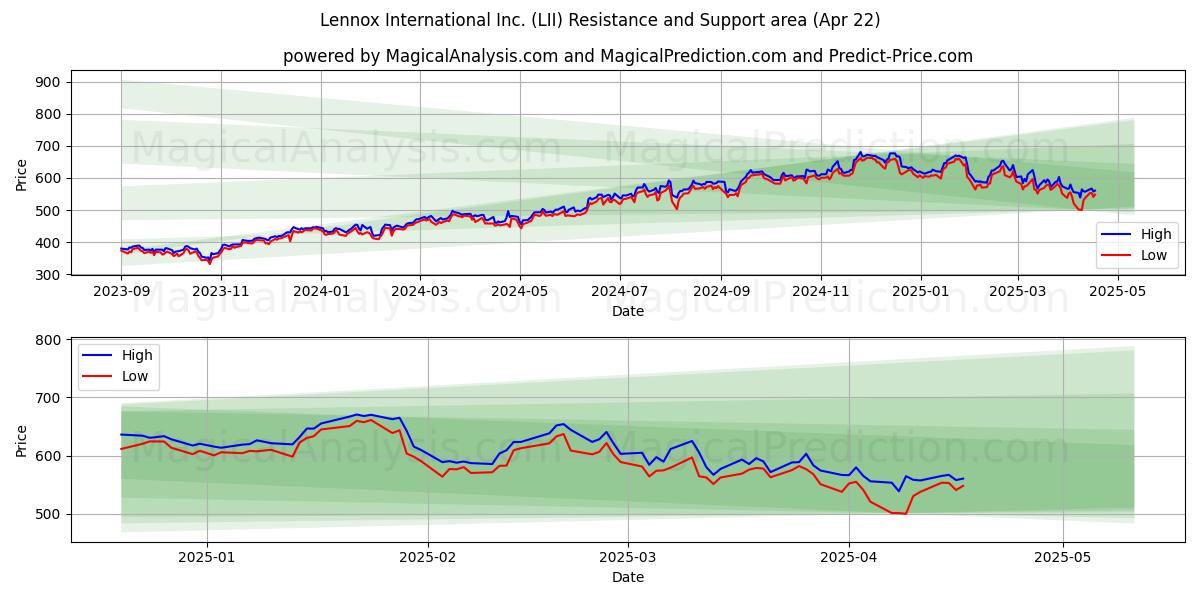  Lennox International Inc. (LII) Support and Resistance area (22 Apr) 