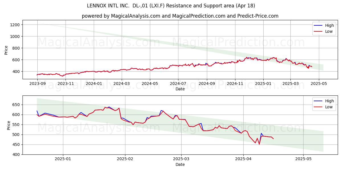  LENNOX INTL INC.  DL-,01 (LXI.F) Support and Resistance area (18 Apr) 