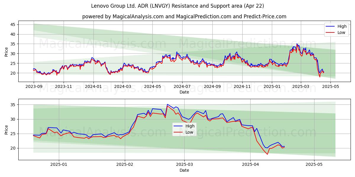  Lenovo Group Ltd. ADR (LNVGY) Support and Resistance area (22 Apr) 