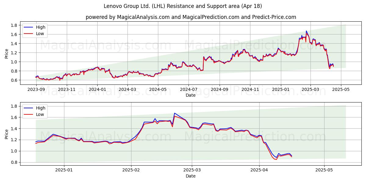  Lenovo Group Ltd. (LHL) Support and Resistance area (18 Apr) 