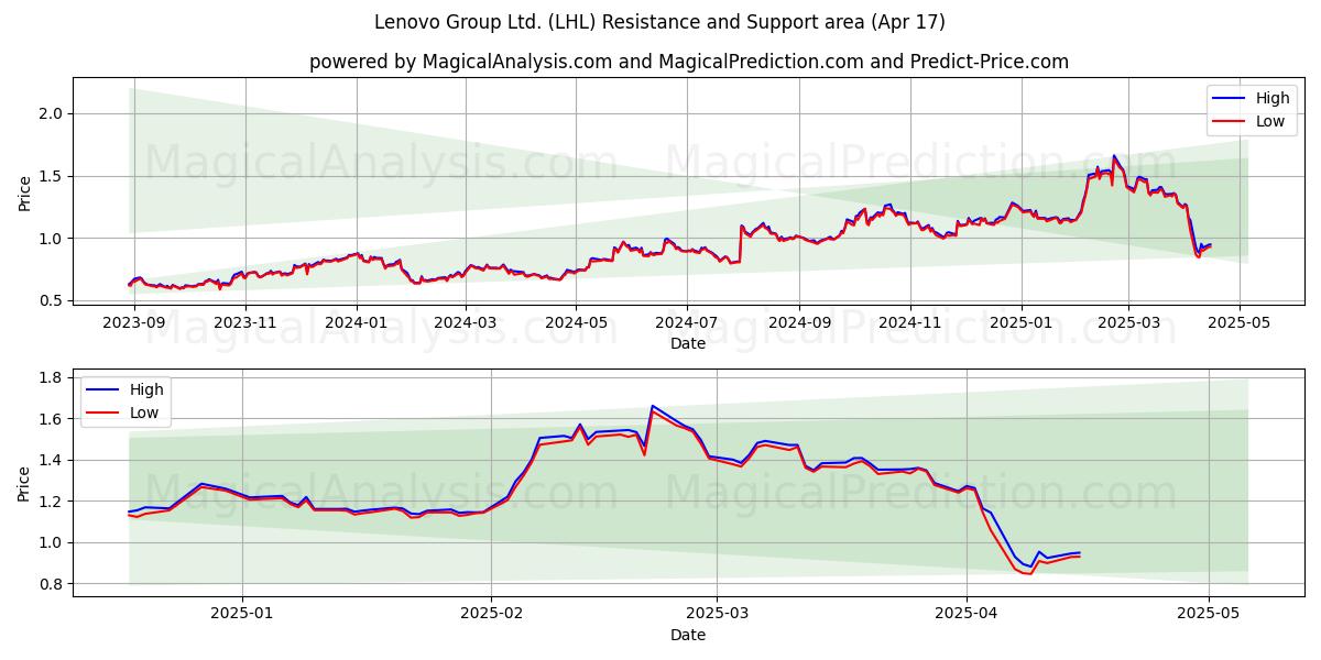  Lenovo Group Ltd. (LHL) Support and Resistance area (17 Apr) 
