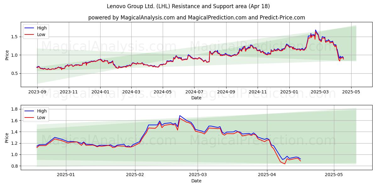  Lenovo Group Ltd. (LHL) Support and Resistance area (18 Apr) 