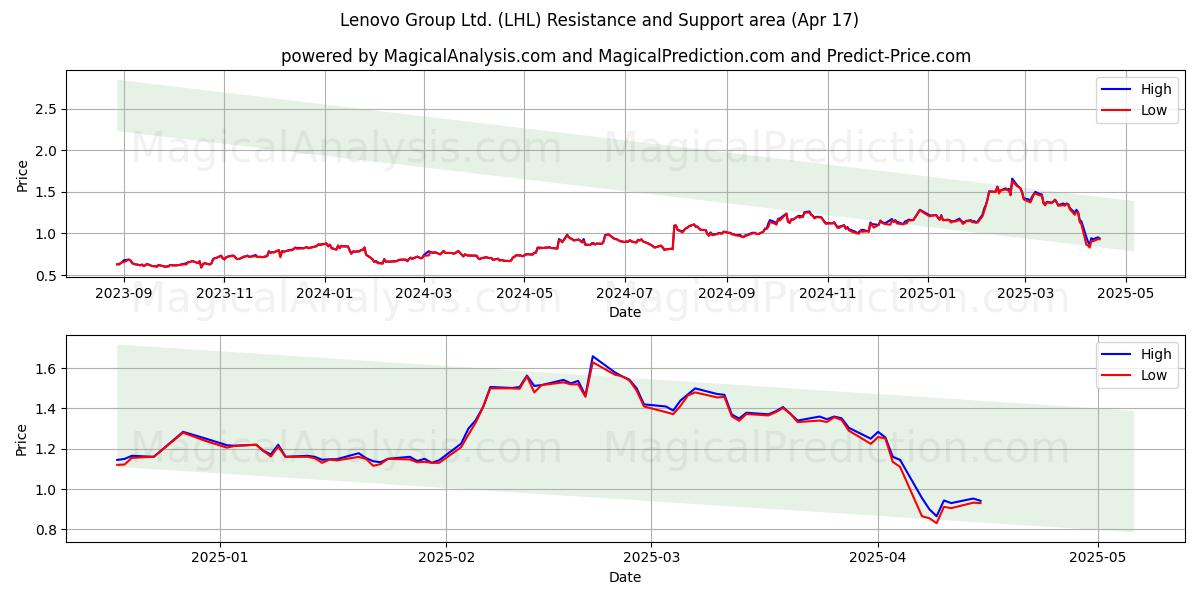  Lenovo Group Ltd. (LHL) Support and Resistance area (17 Apr) 