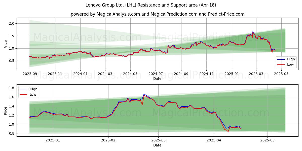  Lenovo Group Ltd. (LHL) Support and Resistance area (18 Apr) 