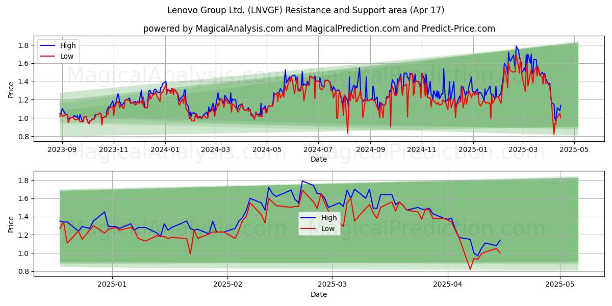  Lenovo Group Ltd. (LNVGF) Support and Resistance area (17 Apr) 