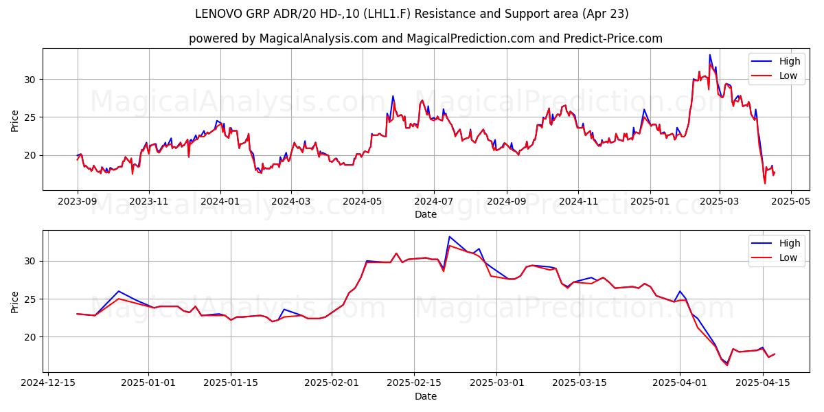 LENOVO GRP ADR/20 HD-,10 (LHL1.F) Support and Resistance area (23 Apr) 