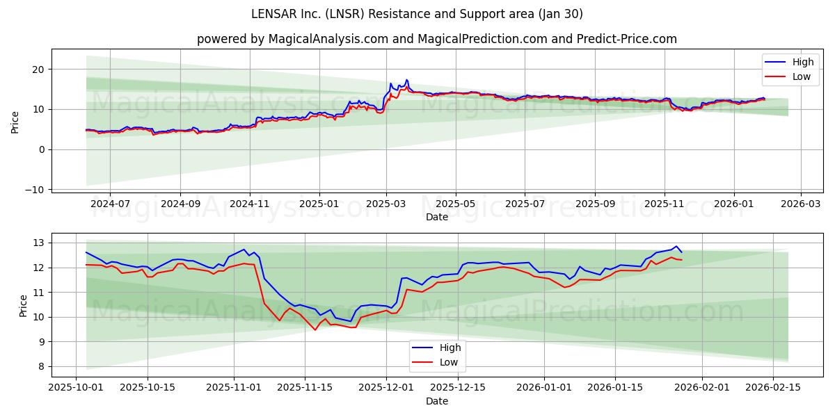  LENSAR Inc. (LNSR) Support and Resistance area (29 Jan) 