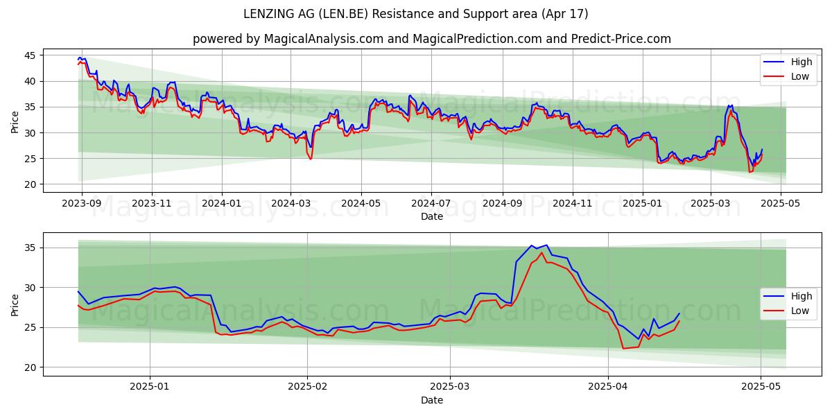  LENZING AG (LEN.BE) Support and Resistance area (17 Apr) 