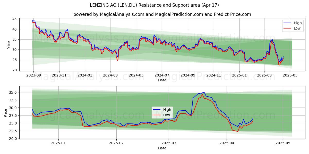  LENZING AG (LEN.DU) Support and Resistance area (17 Apr) 