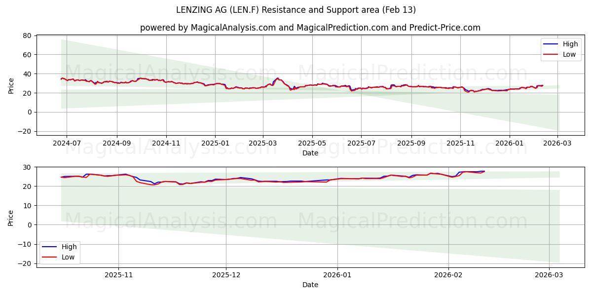  LENZING AG (LEN.F) Support and Resistance area (12 Feb) 