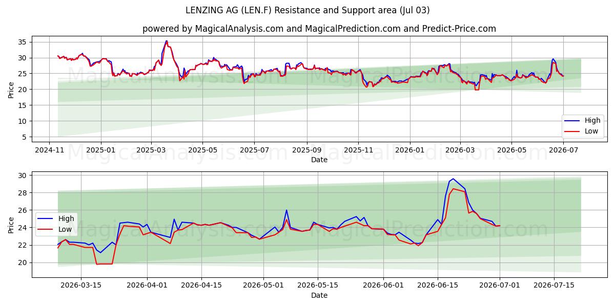  LENZING AG (LEN.F) Support and Resistance area (02 Jul) 