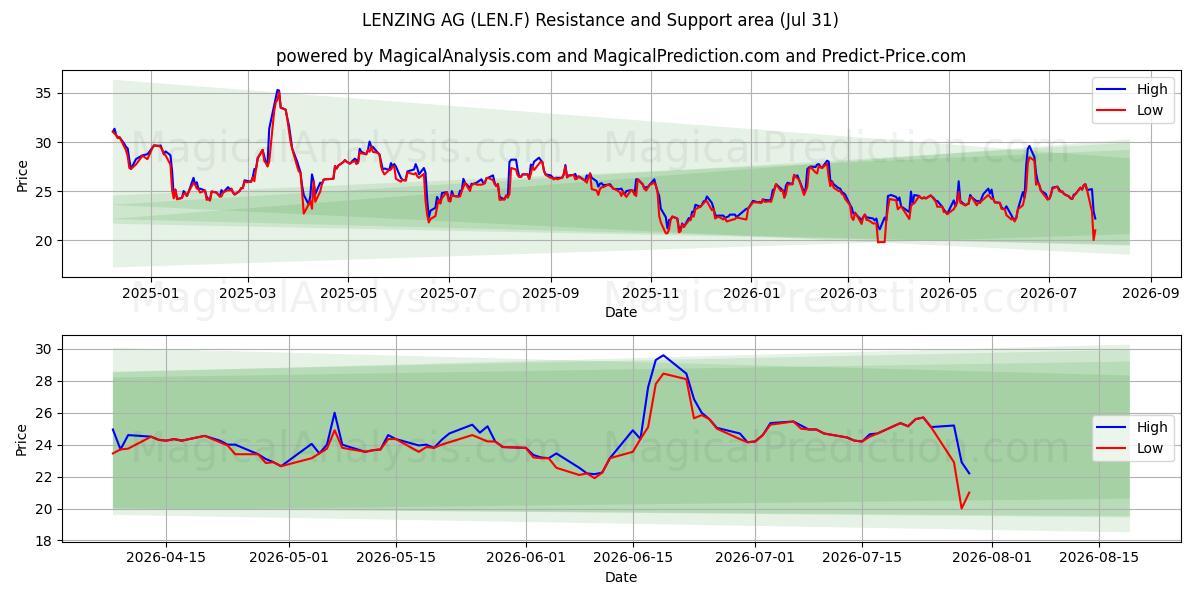  LENZING AG (LEN.F) Support and Resistance area (30 Jul) 
