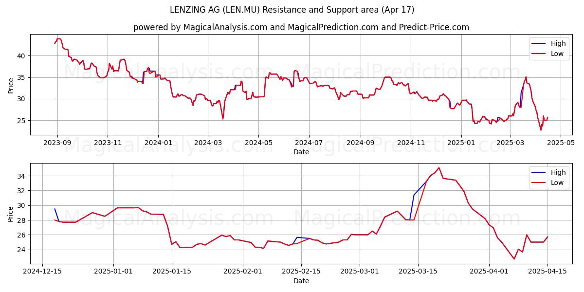 LENZING AG (LEN.MU) Support and Resistance area (17 Apr) 