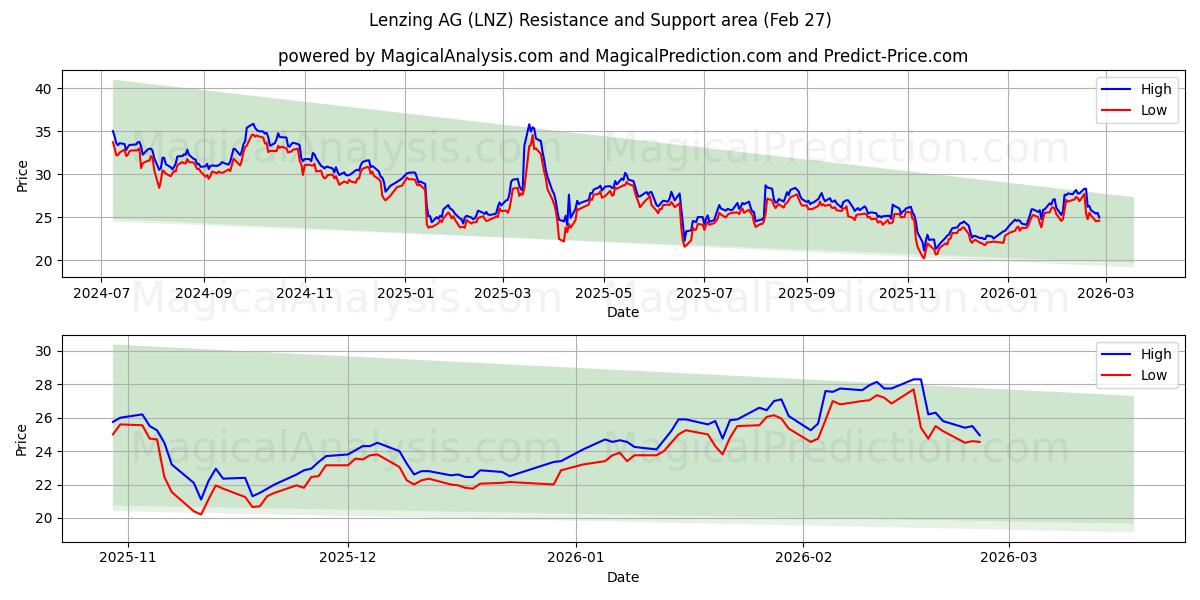  Lenzing AG (LNZ) Support and Resistance area (26 Feb) 