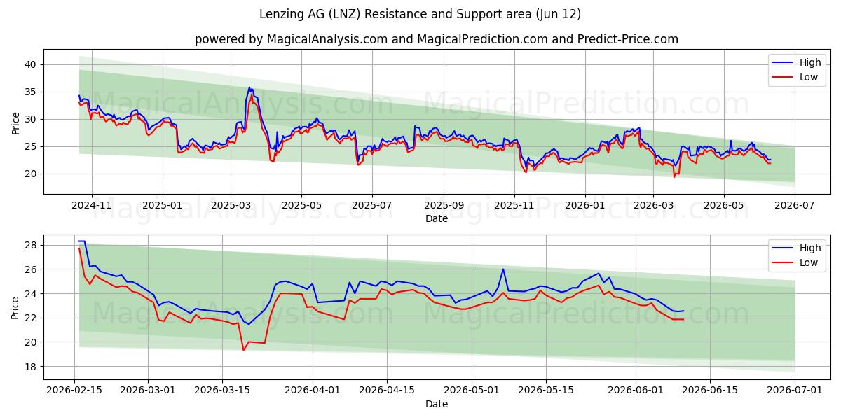  Lenzing AG (LNZ) Support and Resistance area (11 Jun) 
