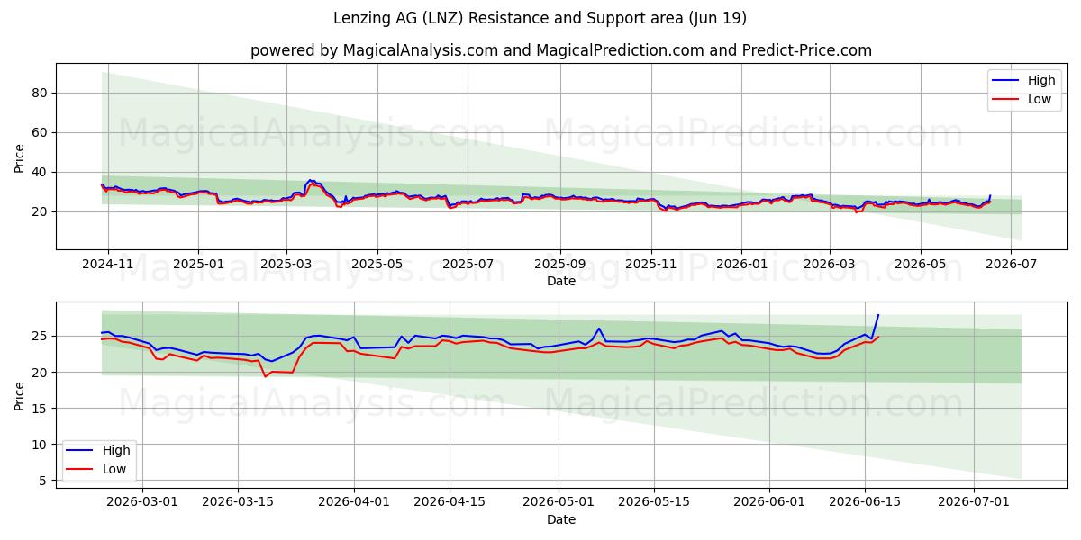  Lenzing AG (LNZ) Support and Resistance area (15 Jun) 