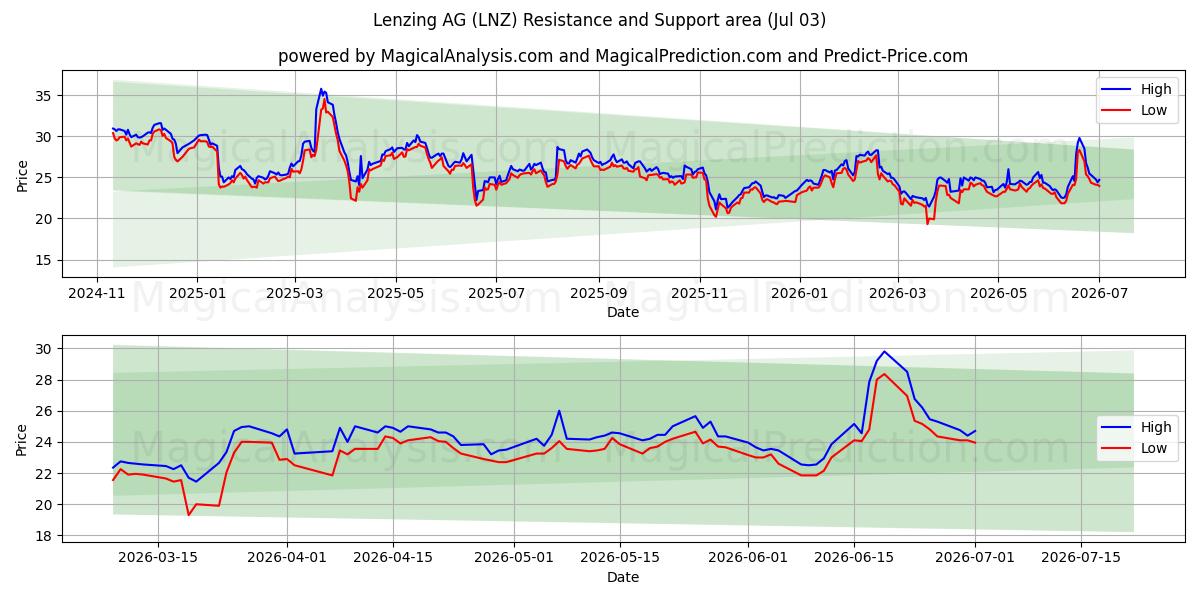  Lenzing AG (LNZ) Support and Resistance area (02 Jul) 