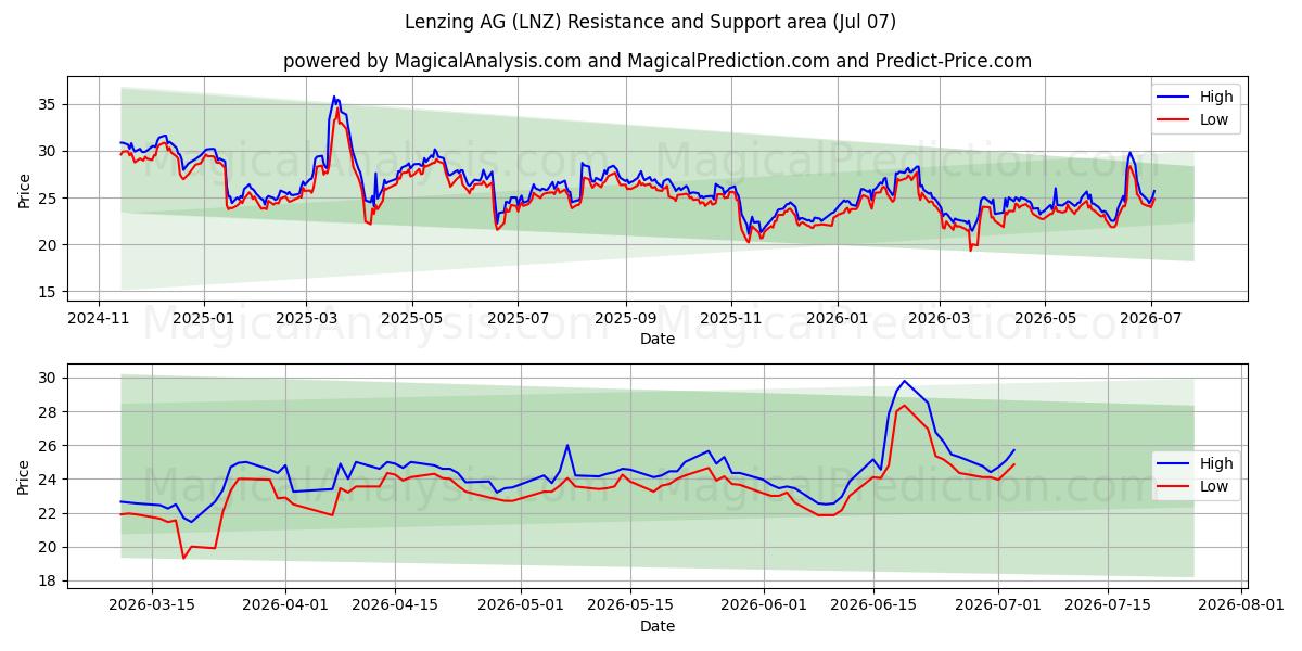  Lenzing AG (LNZ) Support and Resistance area (06 Jul) 