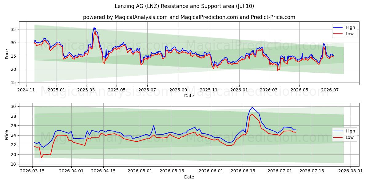  Lenzing AG (LNZ) Support and Resistance area (09 Jul) 