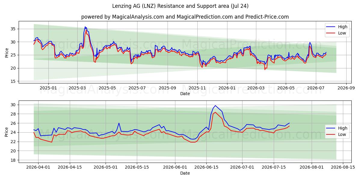  Lenzing AG (LNZ) Support and Resistance area (23 Jul) 
