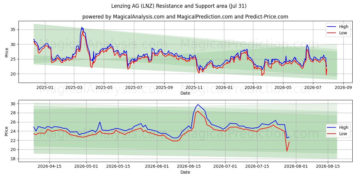  Lenzing AG (LNZ) Support and Resistance area (30 Jul) 