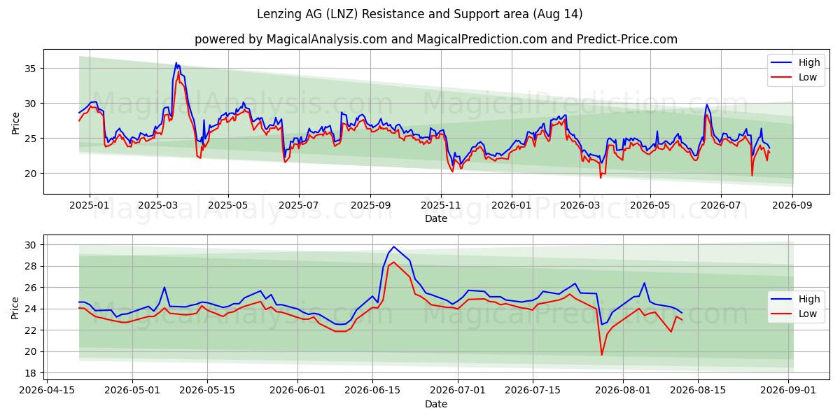  Lenzing AG (LNZ) Support and Resistance area (13 Aug) 