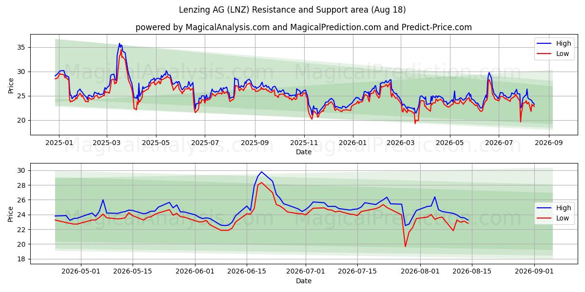  Lenzing AG (LNZ) Support and Resistance area (17 Aug) 