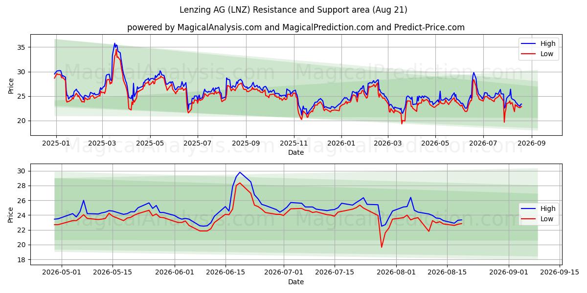  Lenzing AG (LNZ) Support and Resistance area (20 Aug) 