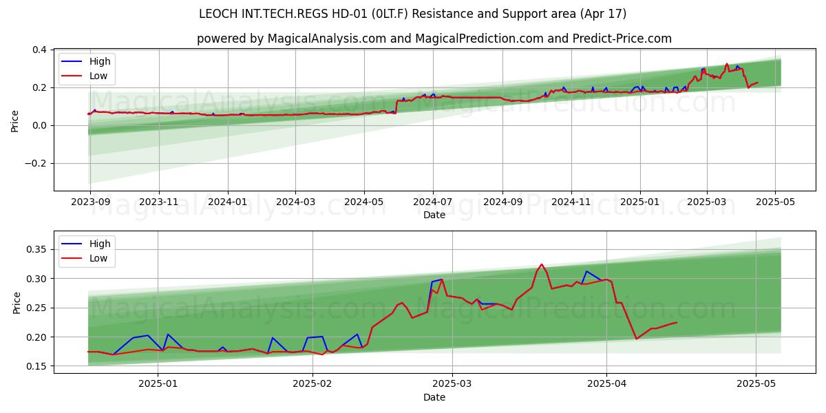  LEOCH INT.TECH.REGS HD-01 (0LT.F) Support and Resistance area (17 Apr) 