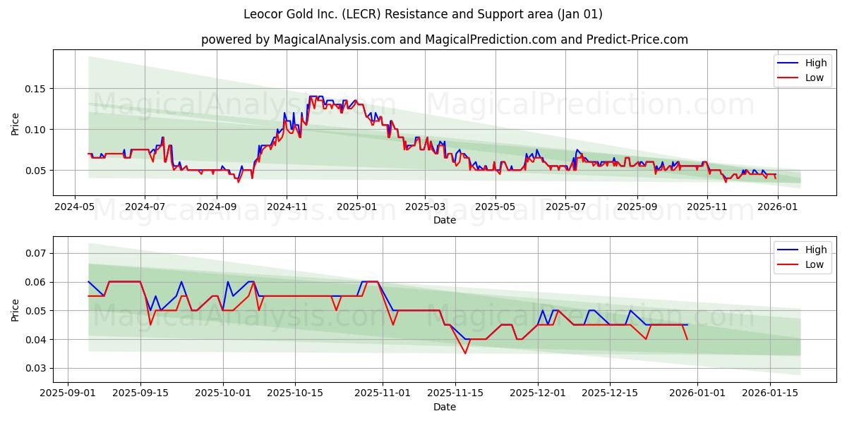  Leocor Gold Inc. (LECR) Support and Resistance area (31 Dec) 