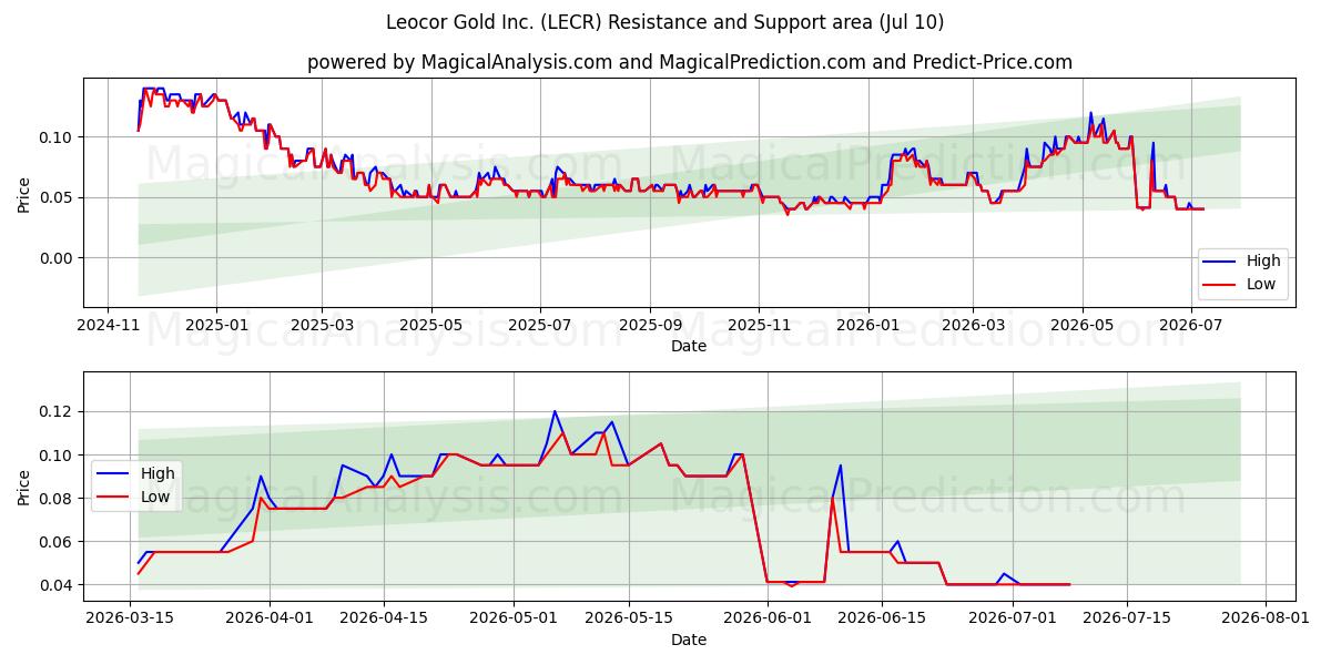  Leocor Gold Inc. (LECR) Support and Resistance area (09 Jul) 