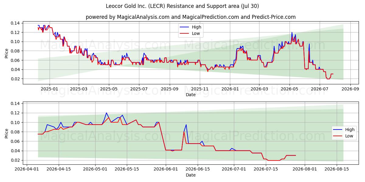  Leocor Gold Inc. (LECR) Support and Resistance area (29 Jul) 