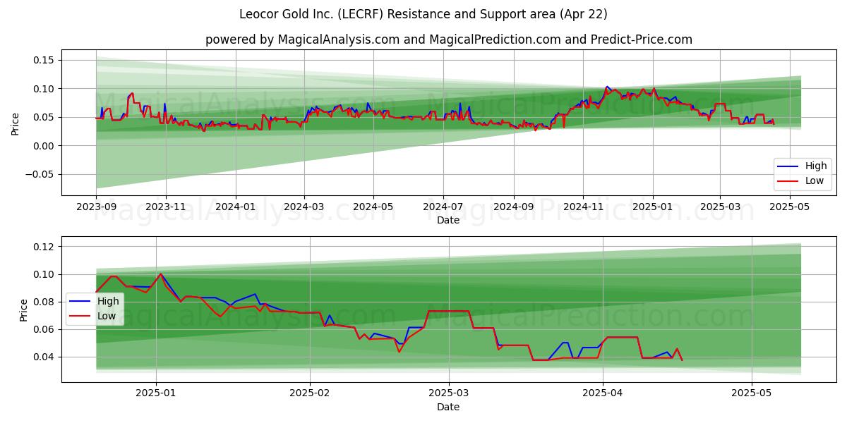  Leocor Gold Inc. (LECRF) Support and Resistance area (22 Apr) 