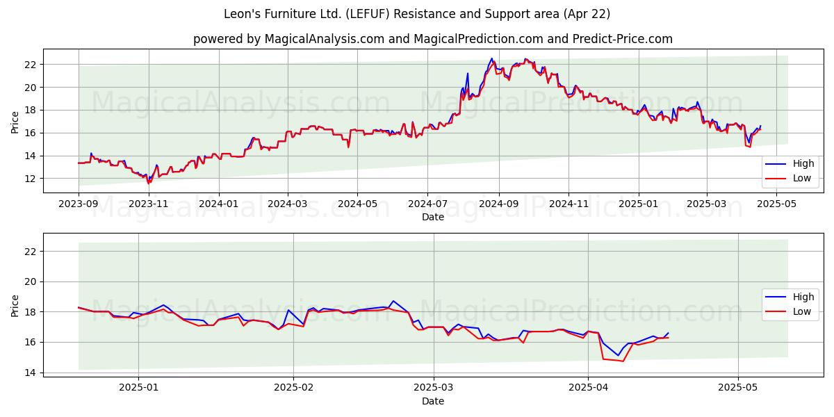  Leon's Furniture Ltd. (LEFUF) Support and Resistance area (22 Apr) 