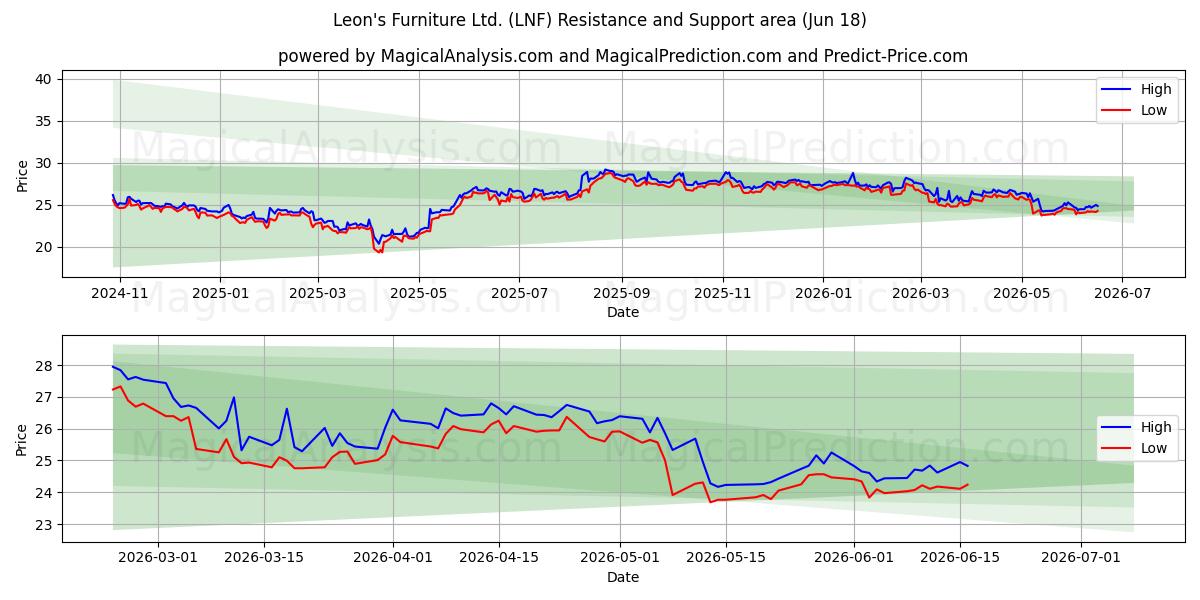  Leon's Furniture Ltd. (LNF) Support and Resistance area (17 Jun) 