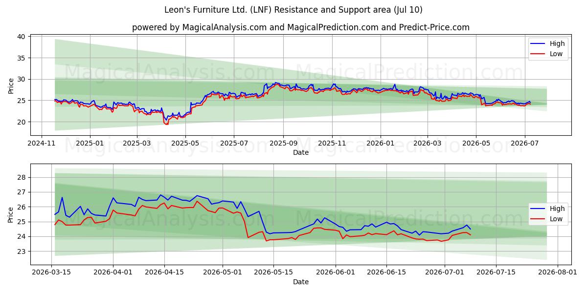  Leon's Furniture Ltd. (LNF) Support and Resistance area (09 Jul) 