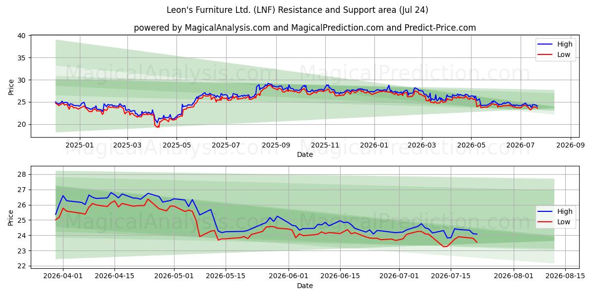  Leon's Furniture Ltd. (LNF) Support and Resistance area (23 Jul) 