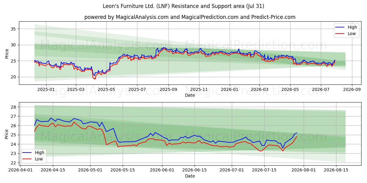  Leon's Furniture Ltd. (LNF) Support and Resistance area (30 Jul) 
