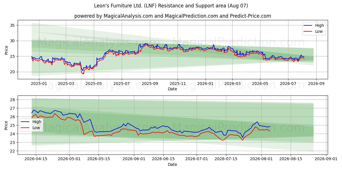  Leon's Furniture Ltd. (LNF) Support and Resistance area (06 Aug) 