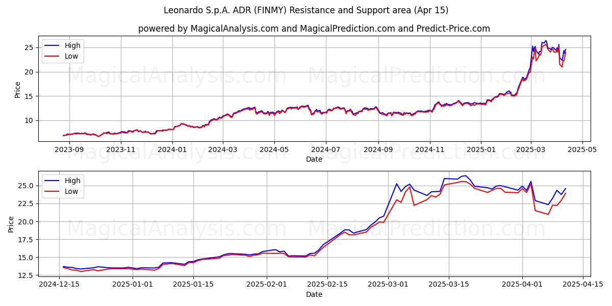  Leonardo S.p.A. ADR (FINMY) Support and Resistance area (15 Apr) 