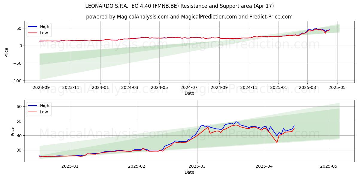  LEONARDO S.P.A.  EO 4,40 (FMNB.BE) Support and Resistance area (17 Apr) 