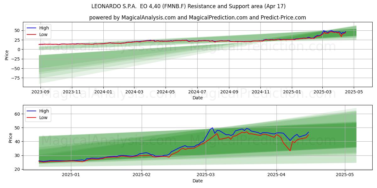  LEONARDO S.P.A.  EO 4,40 (FMNB.F) Support and Resistance area (17 Apr) 