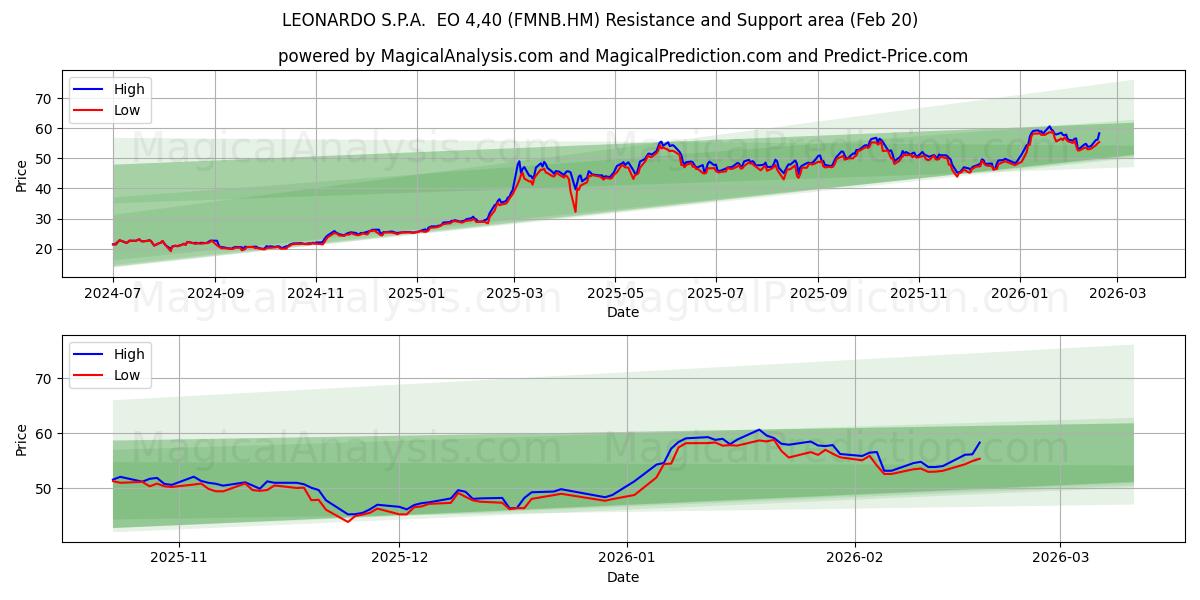  LEONARDO S.P.A.  EO 4,40 (FMNB.HM) Support and Resistance area (19 Feb) 