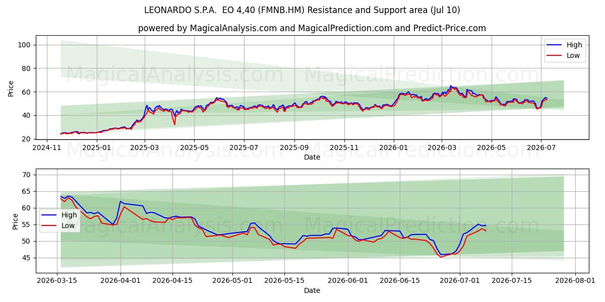 LEONARDO S.P.A.  EO 4,40 (FMNB.HM) Support and Resistance area (09 Jul) 